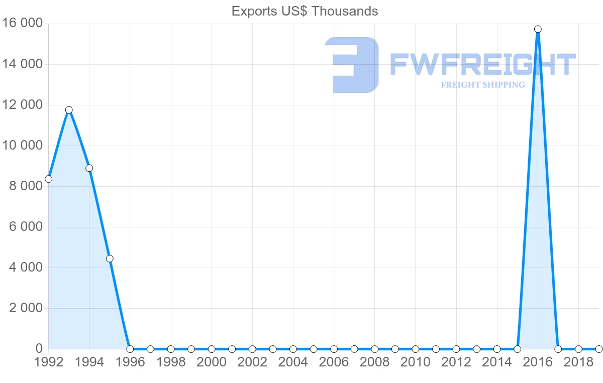 Shipping company from Libya to Pakistan
