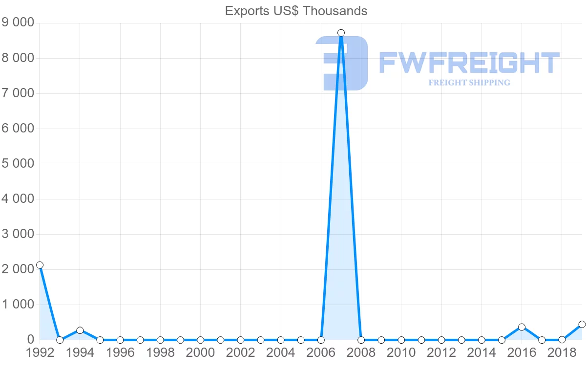 Shipping company from Libya to Poland