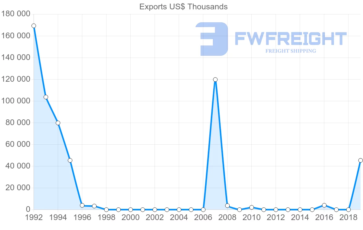 Shipping company from Libya to Romania