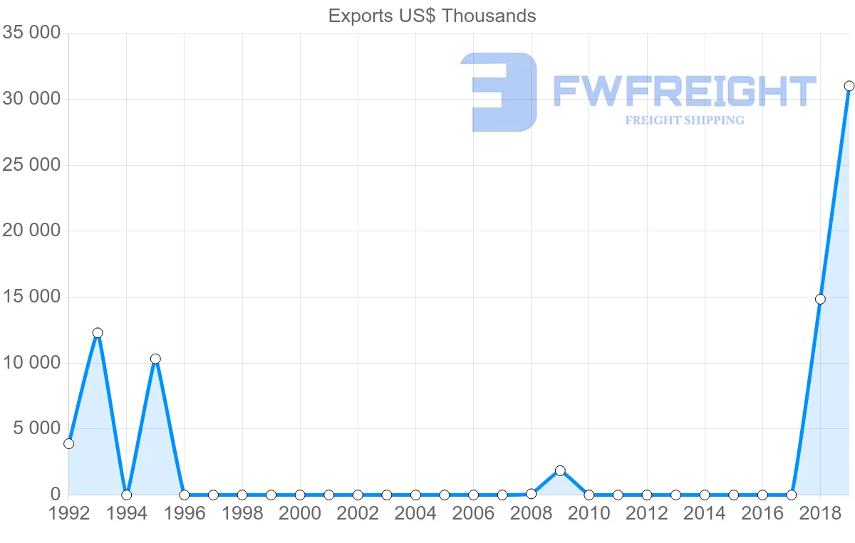 Shipping company from Libya to Saudi Arabia