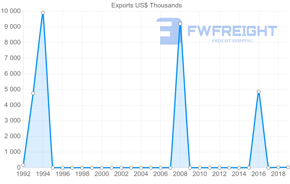 Shipping company from Libya to Senegal