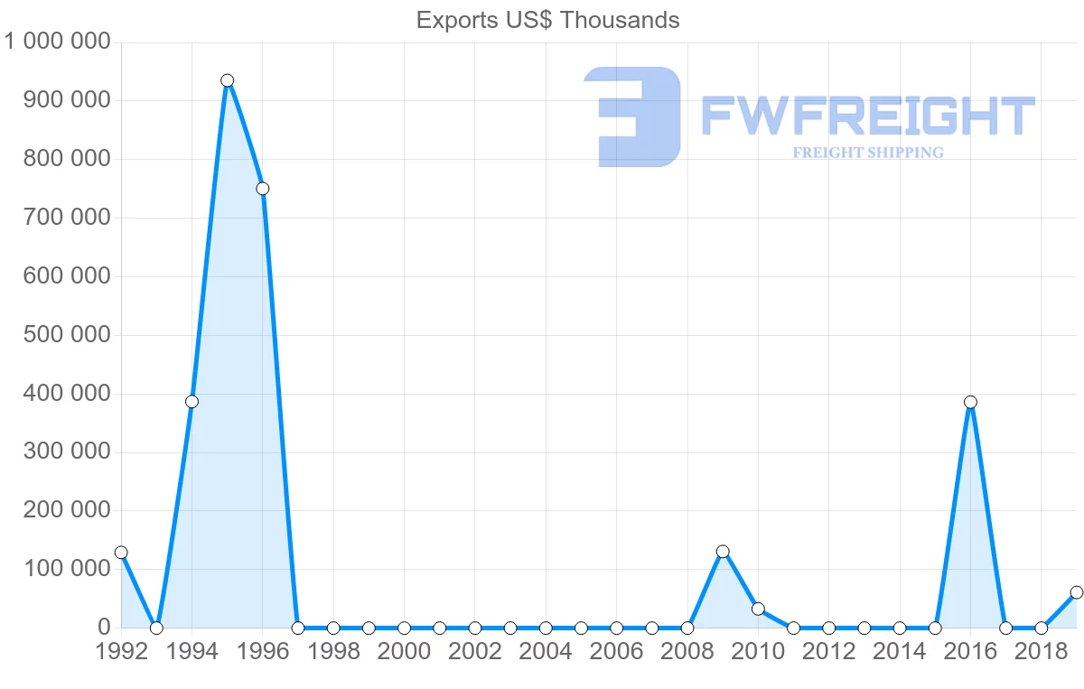 Shipping company from Libya to Singapore