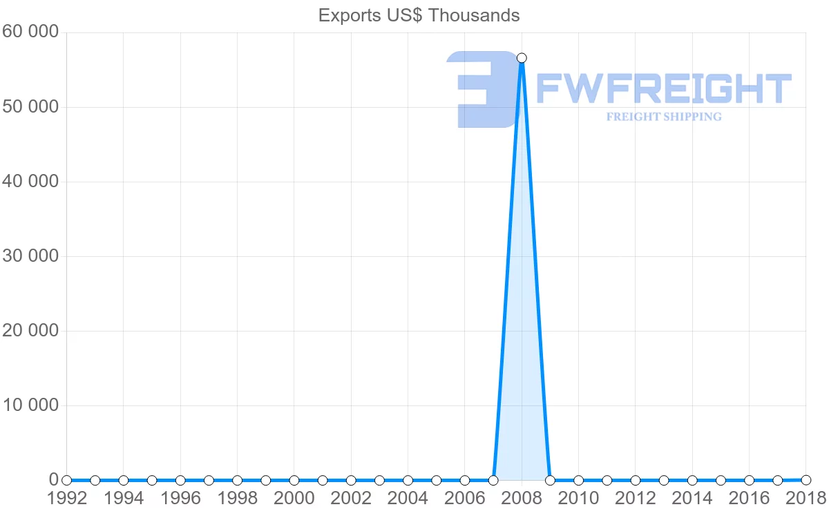 Shipping company from Libya to Slovakia