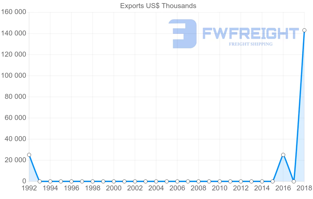 Shipping company from Libya to Sudan