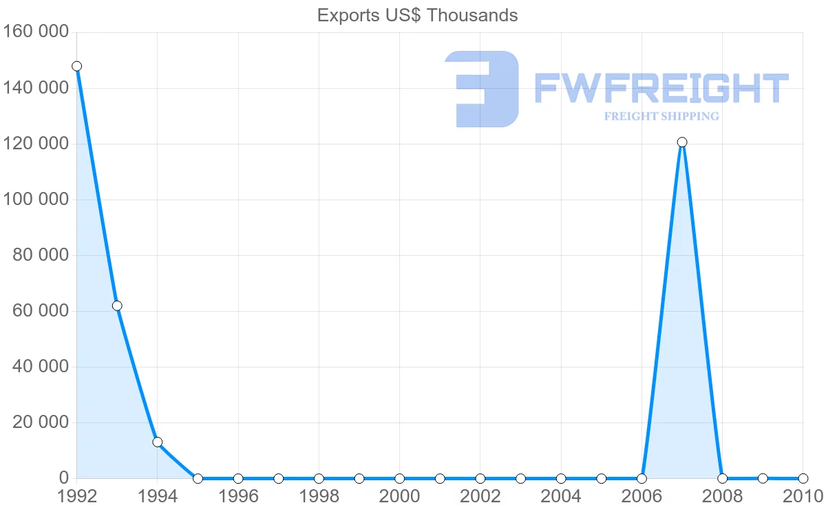 Shipping company from Libya to Syria