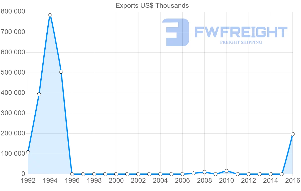 Shipping company from Libya to Thailand