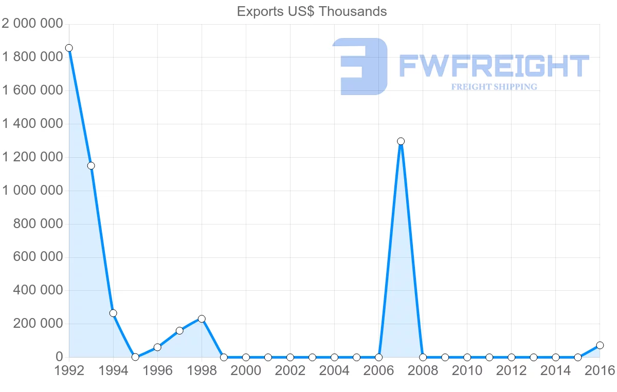 Shipping company from Libya to Tunisia