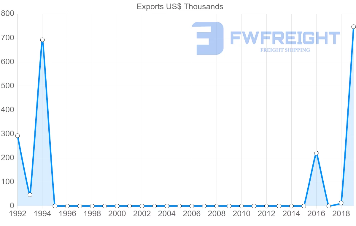 Shipping company from Libya to Ukraine