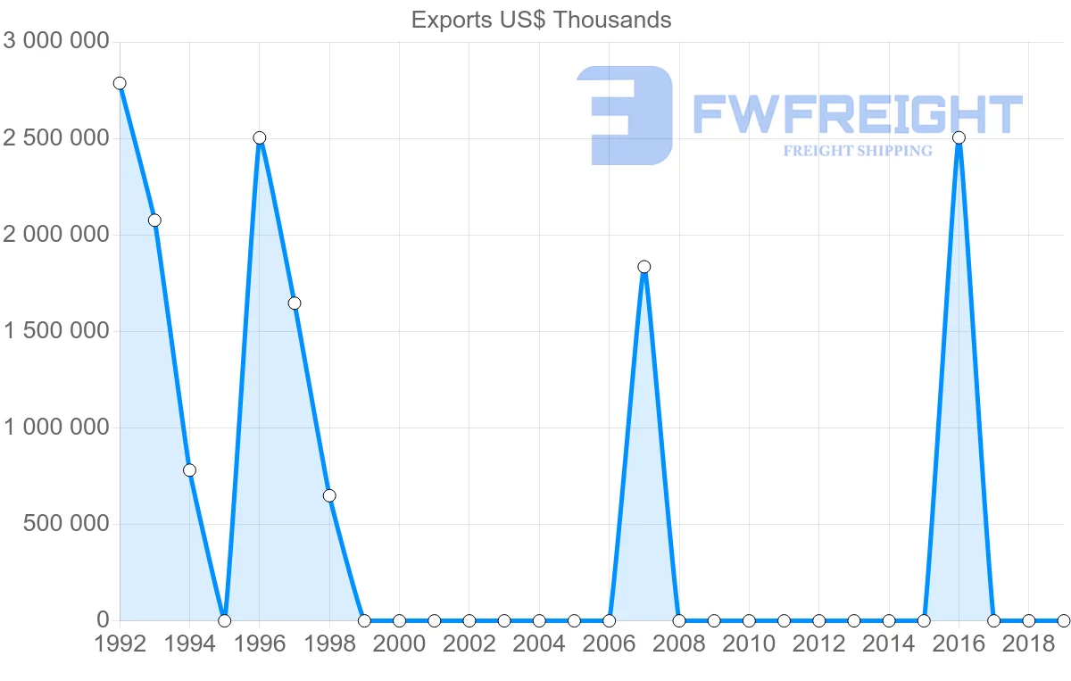 Shipping company from Libya to United Kingdom