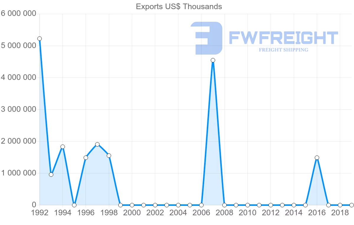 Shipping company from Libya to United States