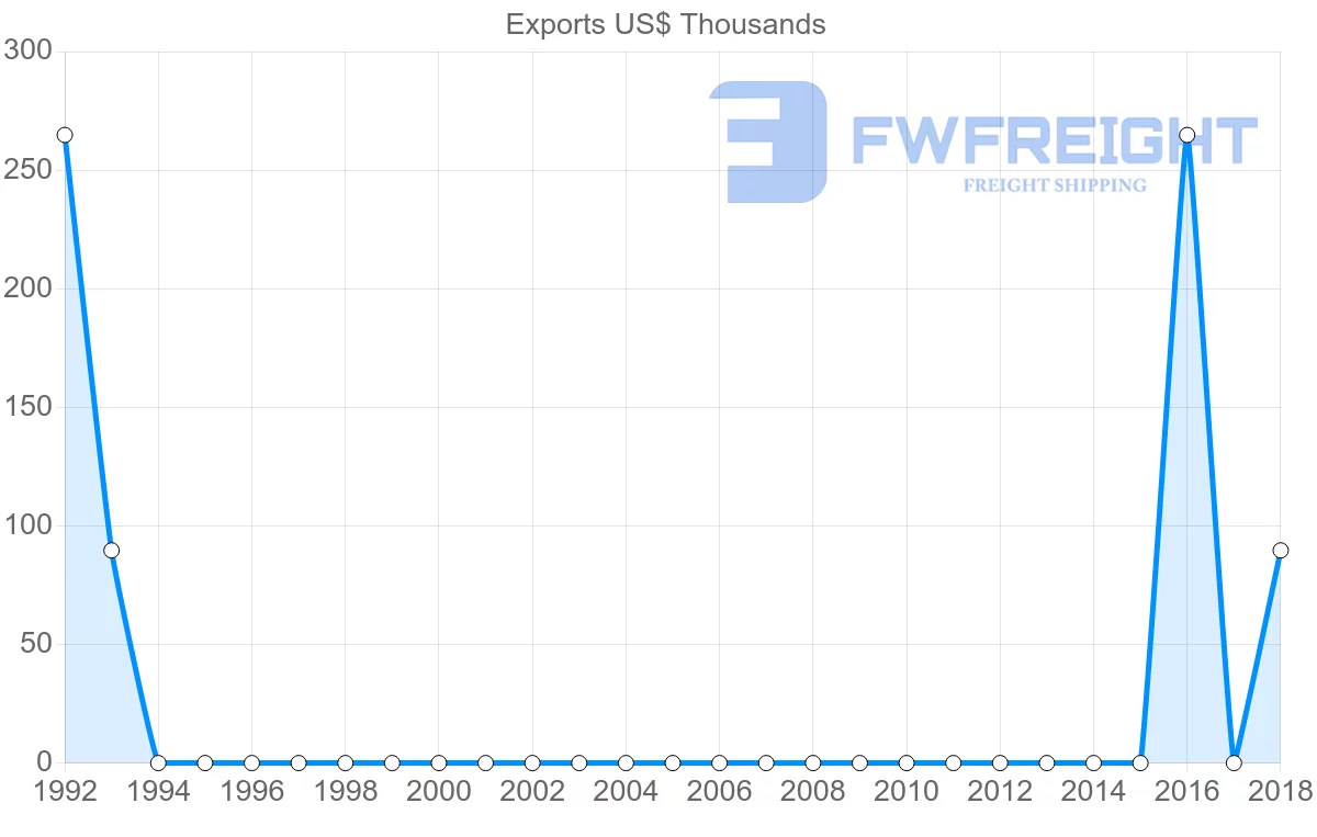 Shipping company from Libya to Uruguay