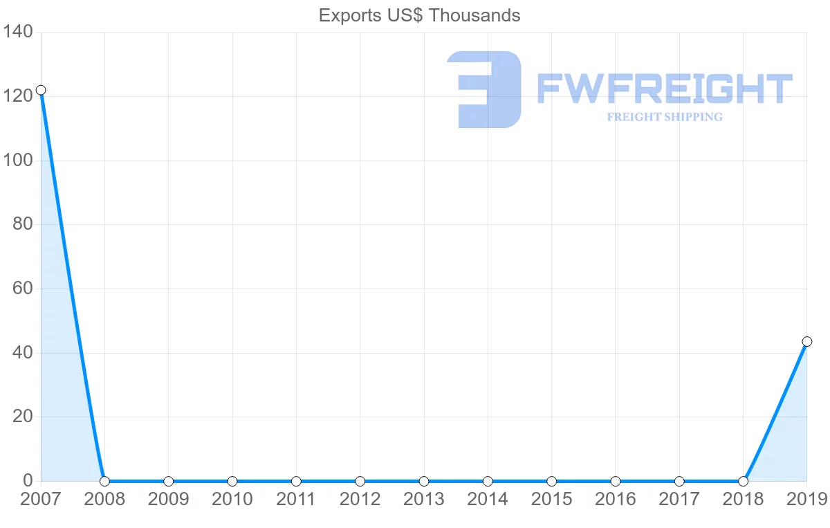 Shipping company from Libya to Yemen