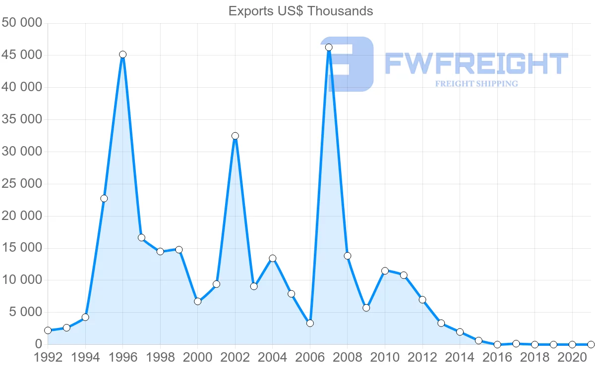 Shipping company from Lithuania to Afghanistan