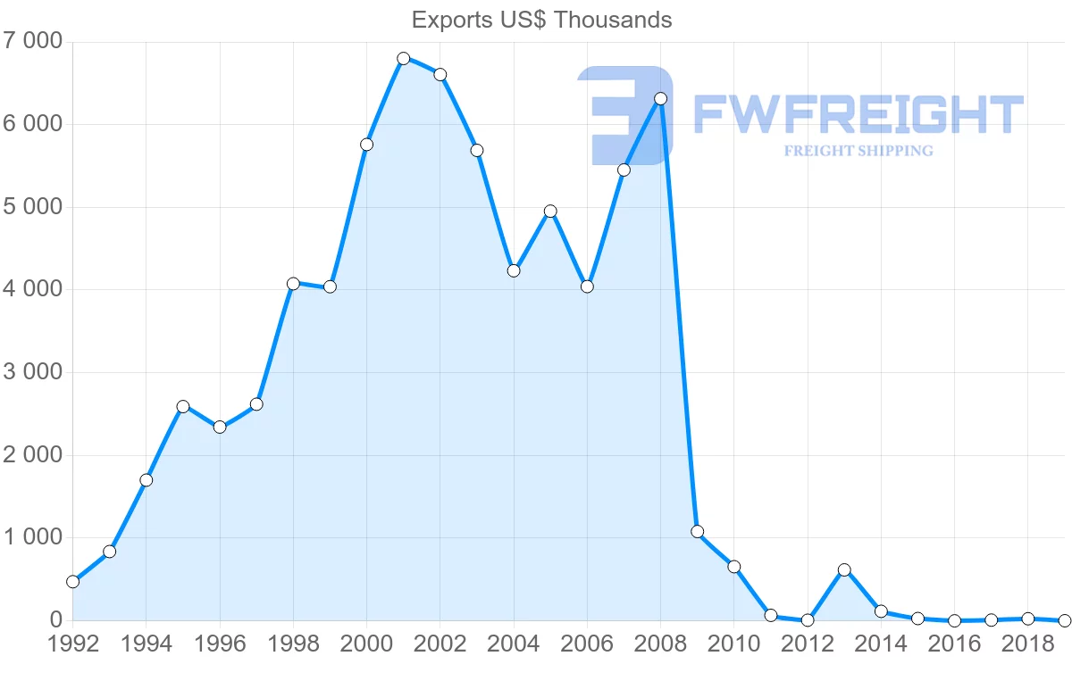 Shipping company from Lithuania to Albania