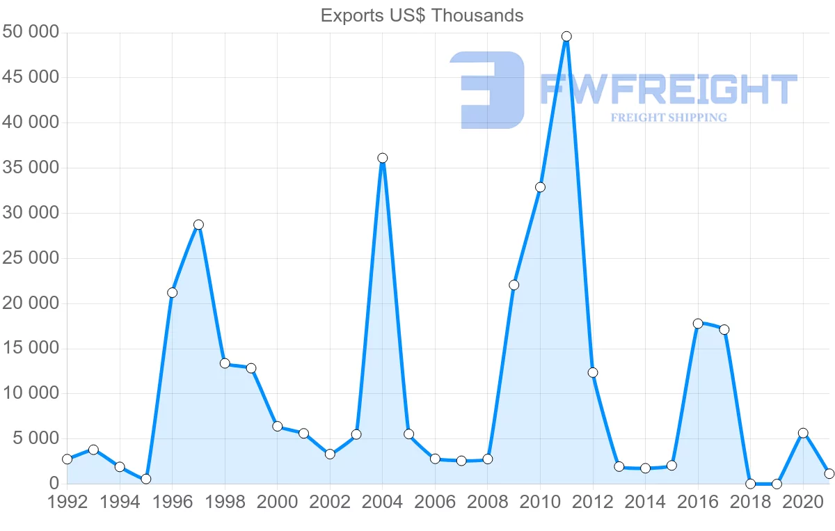 Shipping company from Lithuania to Angola