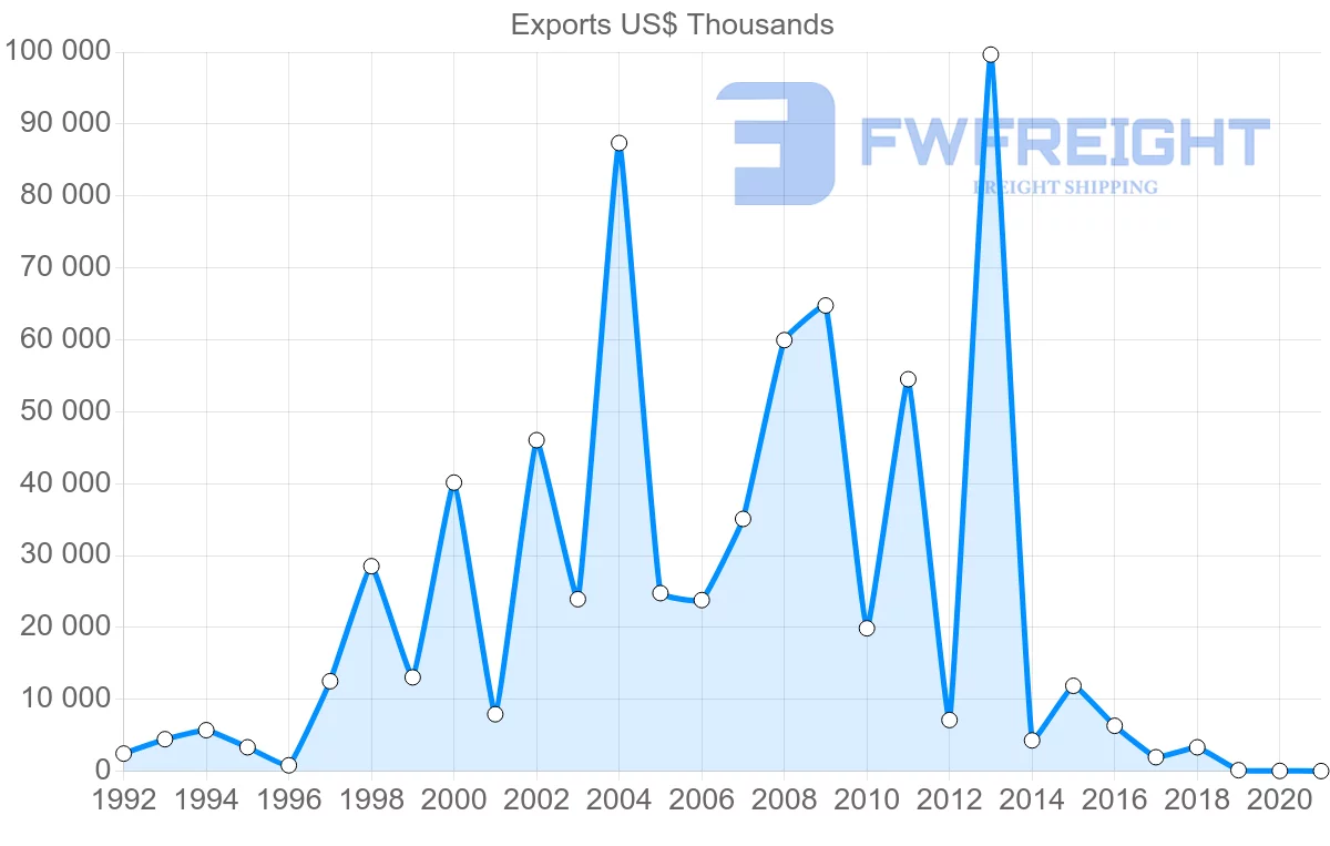 Shipping company from Lithuania to Argentina