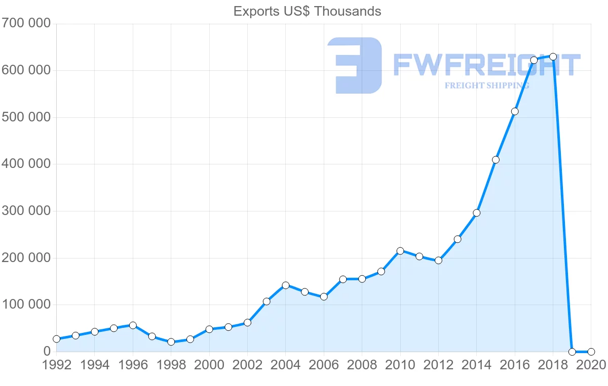 Shipping company from Lithuania to Austria