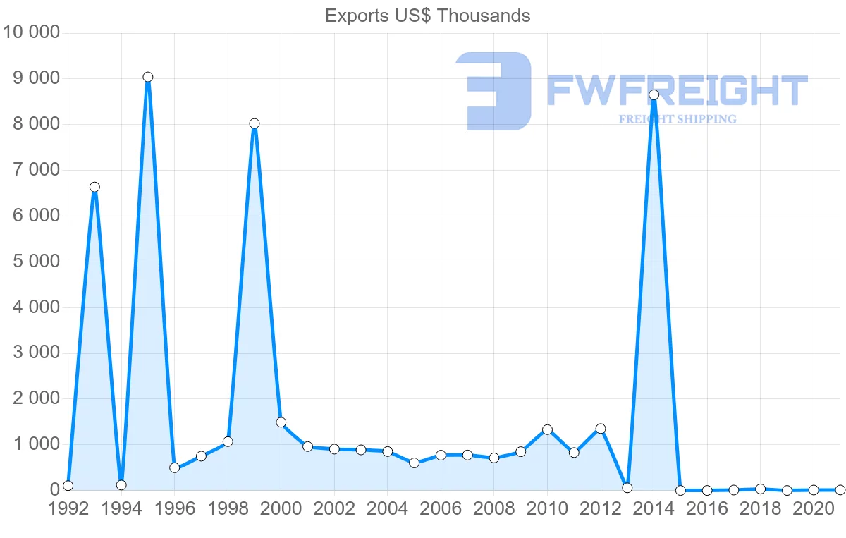 Shipping company from Lithuania to Bahrain