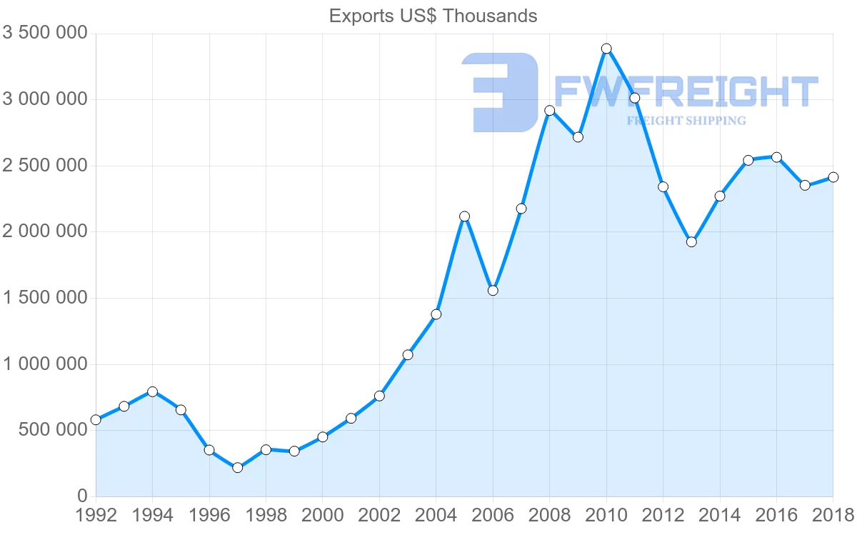 Shipping company from Lithuania to Belarus