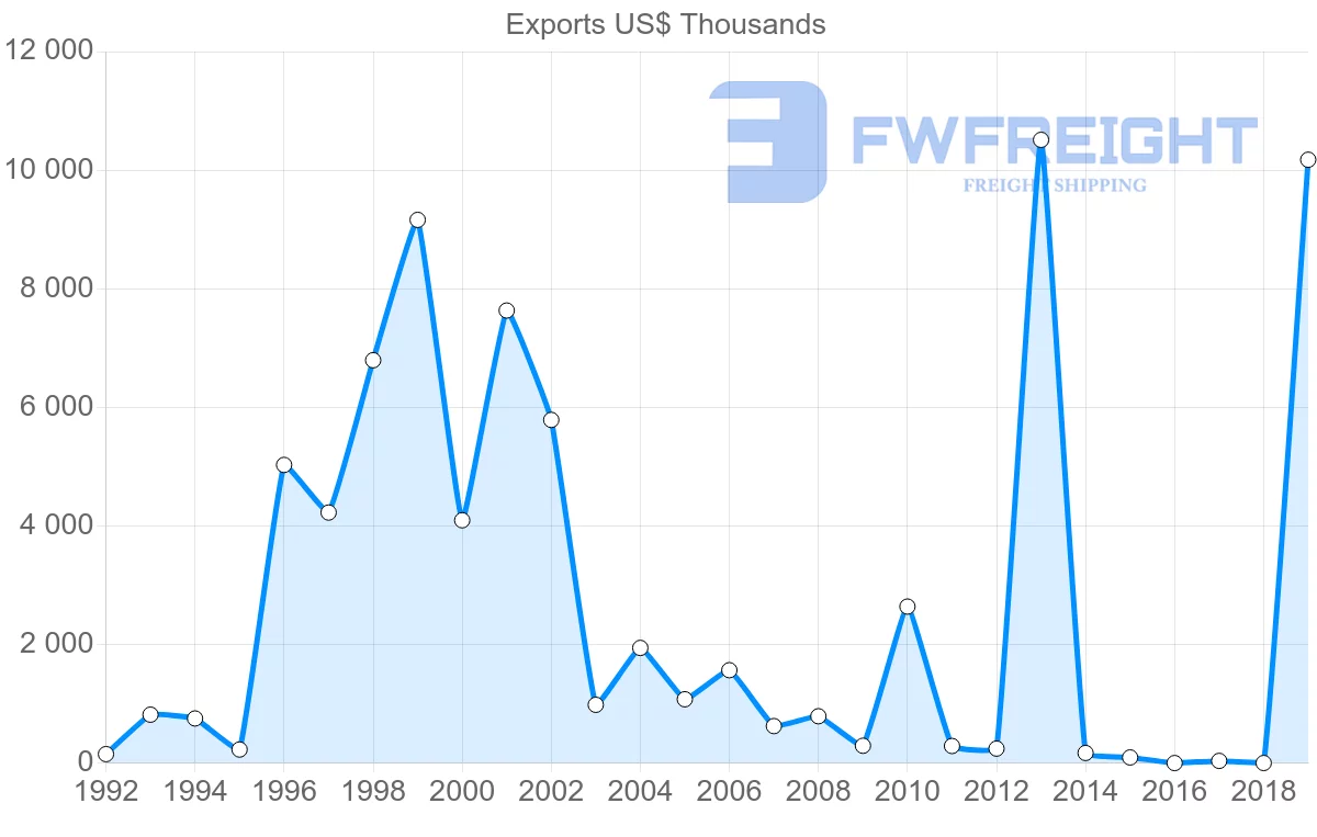 Shipping company from Lithuania to Belize