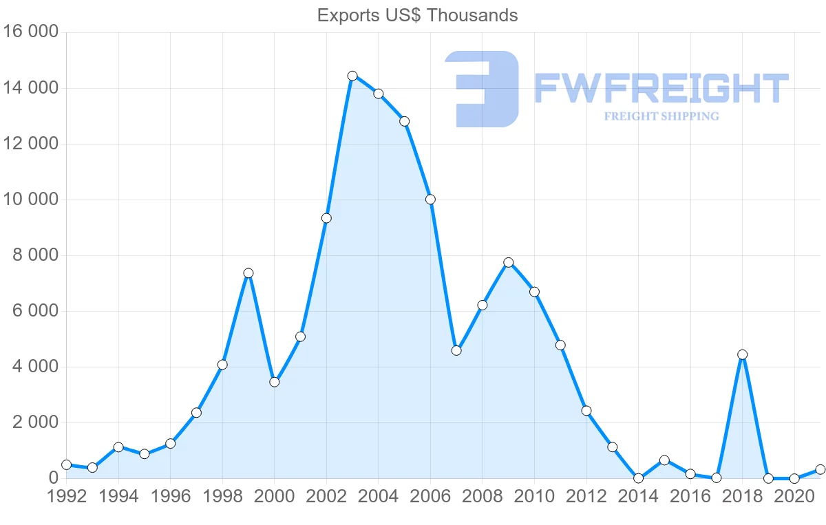 Shipping company from Lithuania to Benin