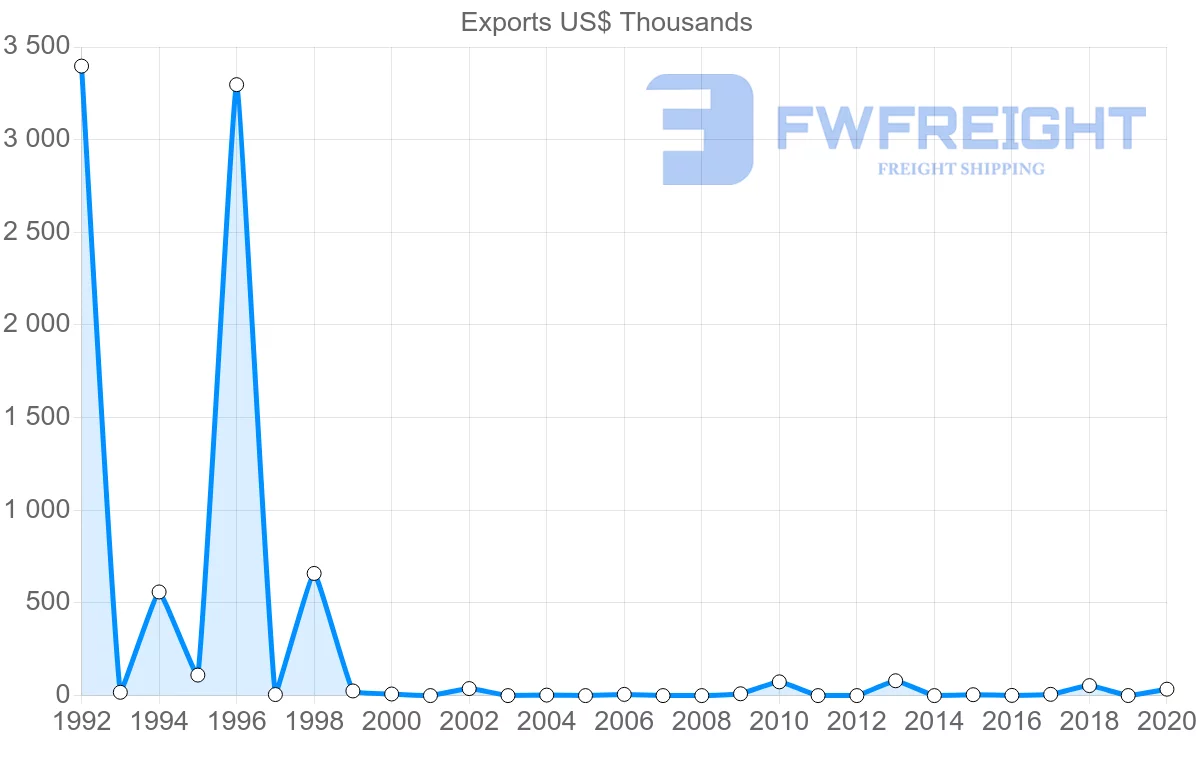 Shipping company from Lithuania to Bermuda