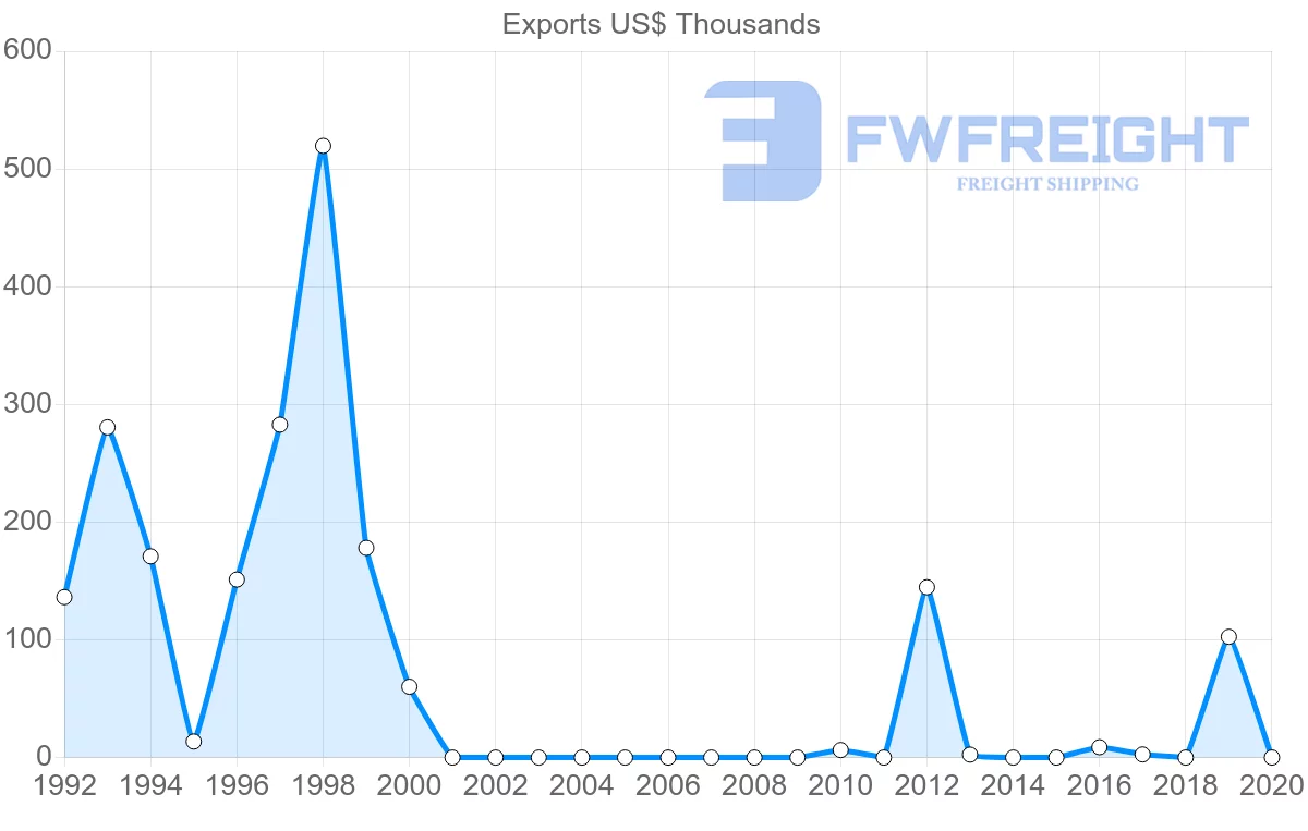 Shipping company from Lithuania to Botswana