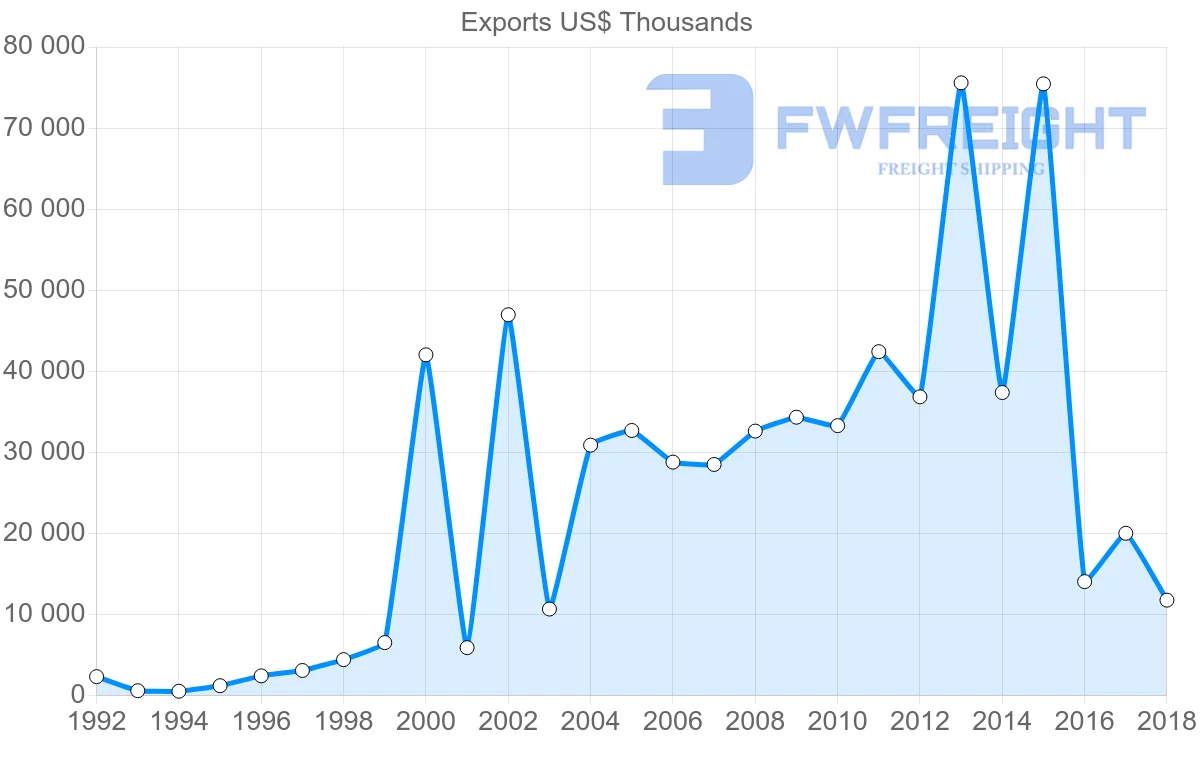 Shipping company from Lithuania to Brazil
