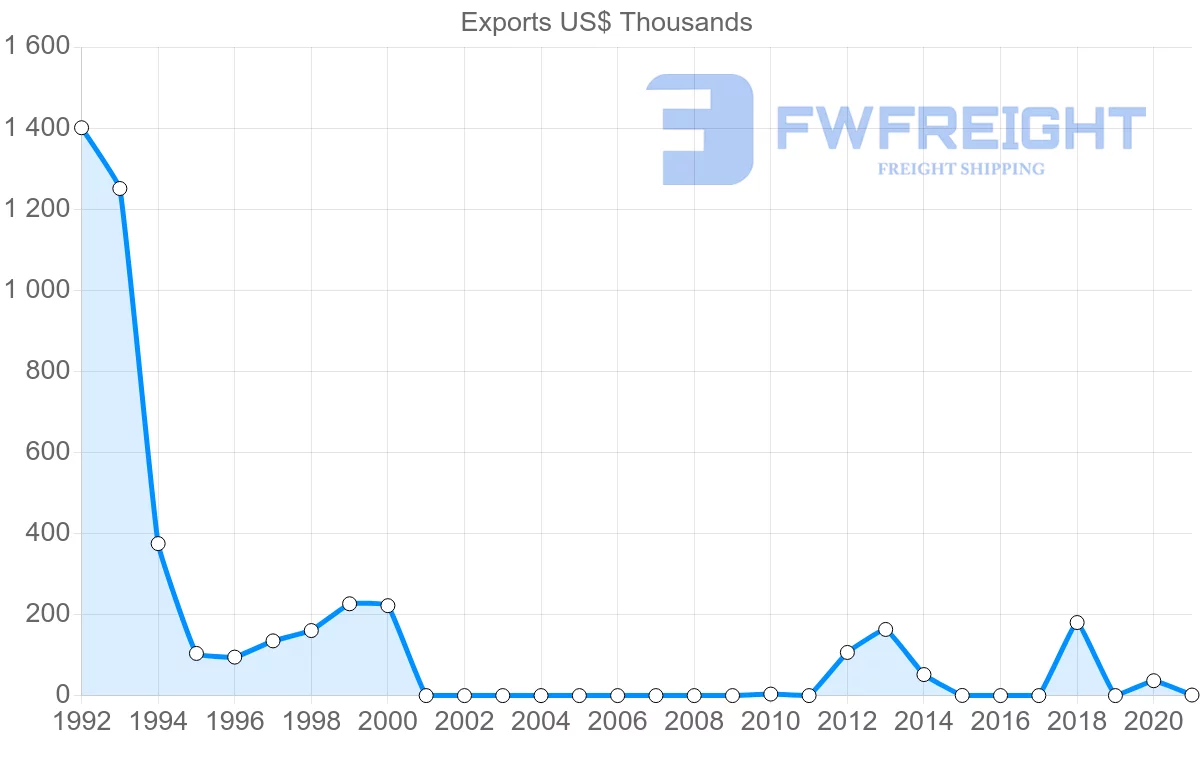 Shipping company from Lithuania to Brunei