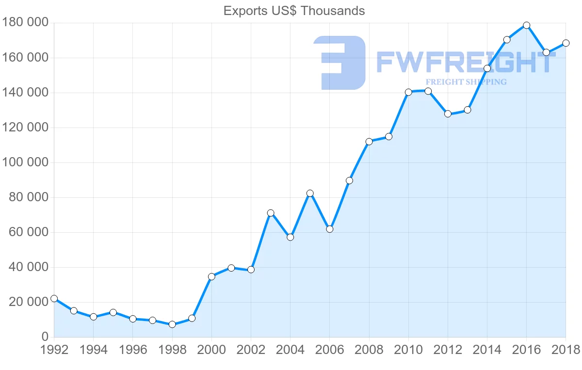 Shipping company from Lithuania to Bulgaria