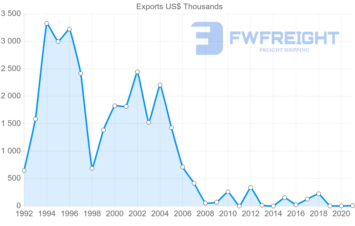 Shipping company from Lithuania to Cambodia