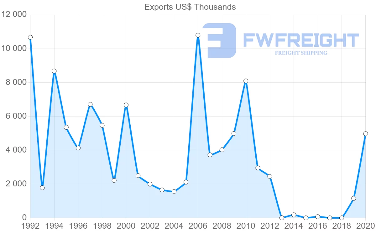 Shipping company from Lithuania to Cameroon