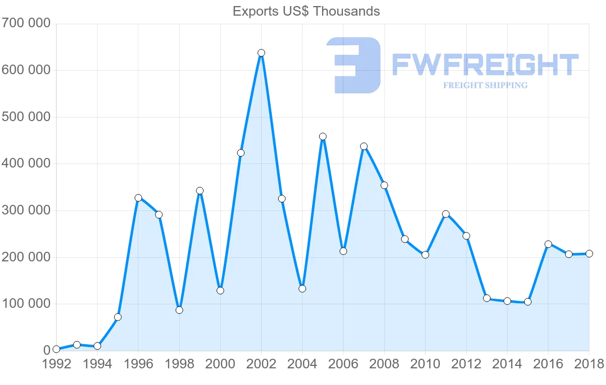 Shipping company from Lithuania to Canada