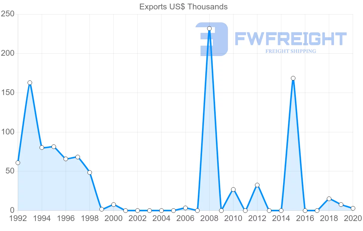 Shipping company from Lithuania to Cape Verde