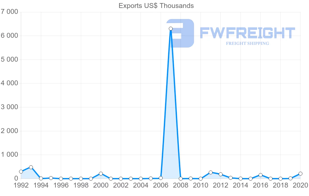Shipping company from Lithuania to Comoros
