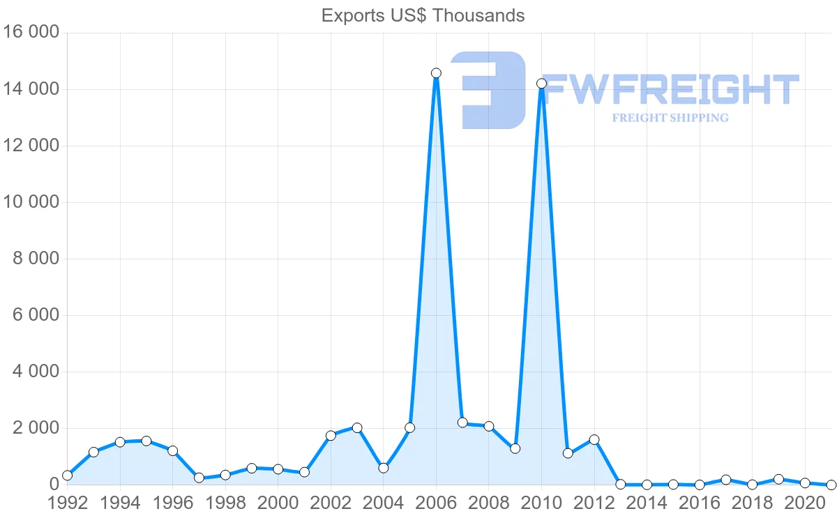 Shipping company from Lithuania to Costa Rica