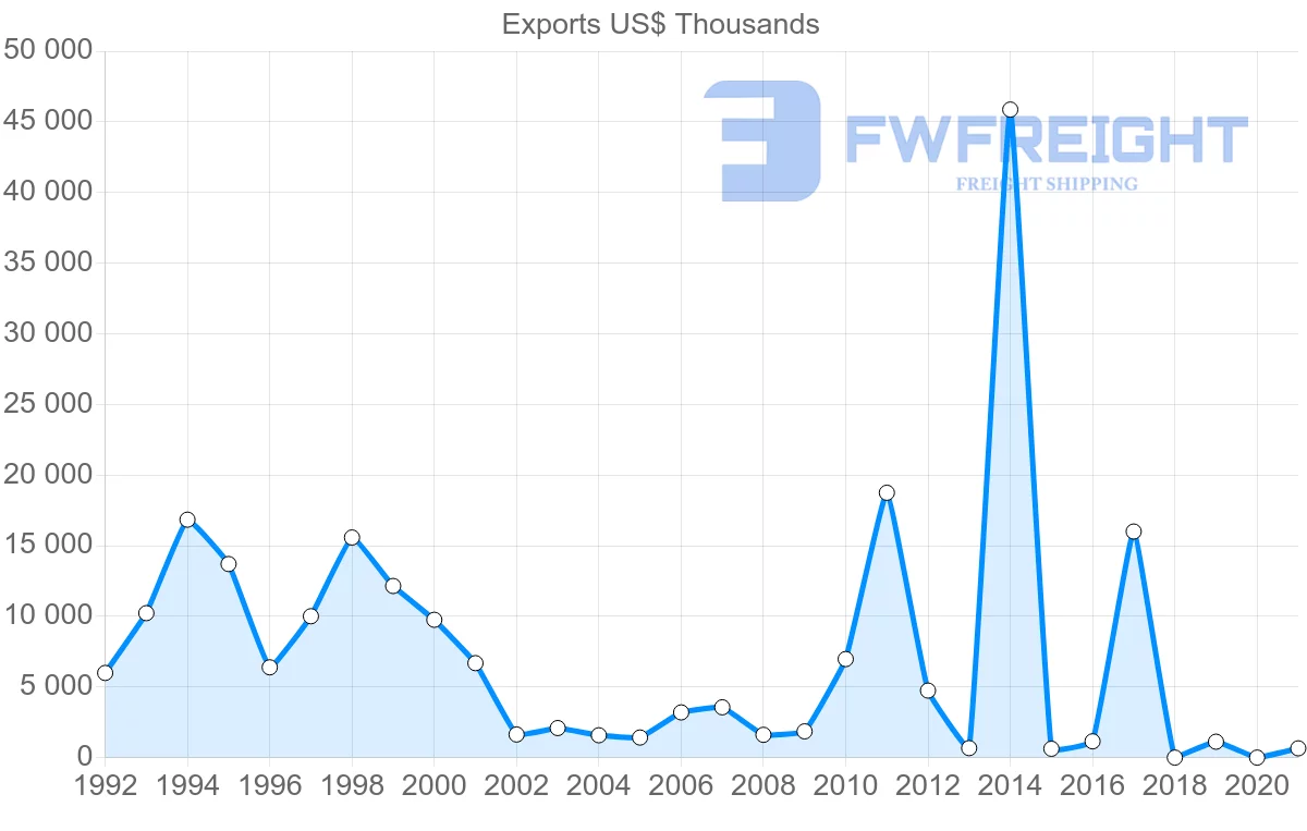Shipping company from Lithuania to Cuba