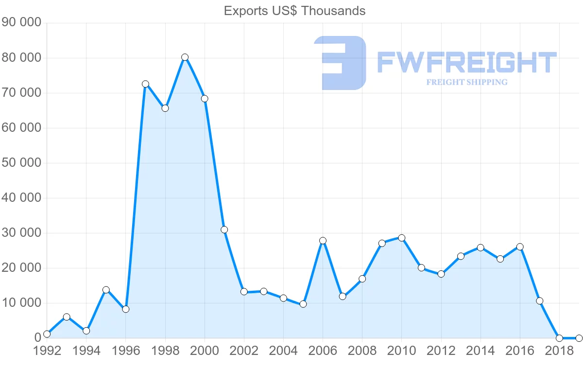 Shipping company from Lithuania to Cyprus