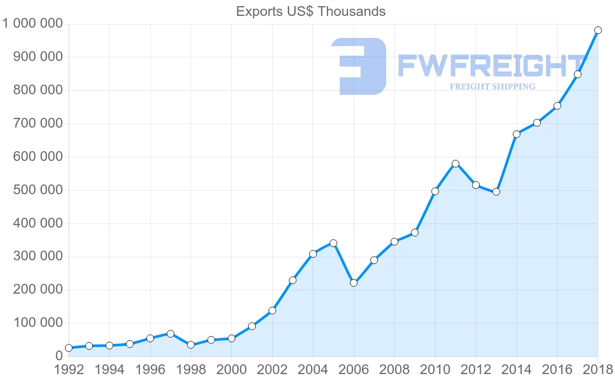 Shipping company from Lithuania to Czech Republic