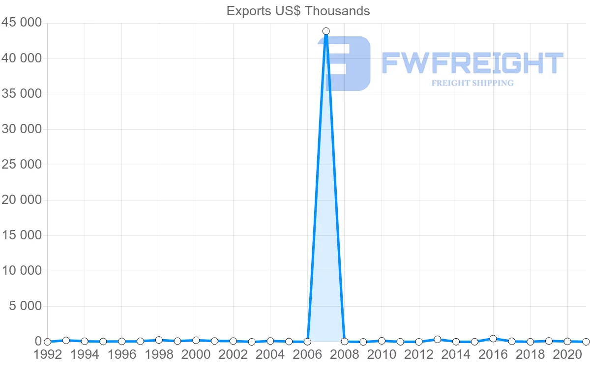 Shipping company from Lithuania to Djibouti