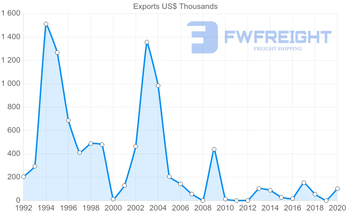 Shipping company from Lithuania to Dominica