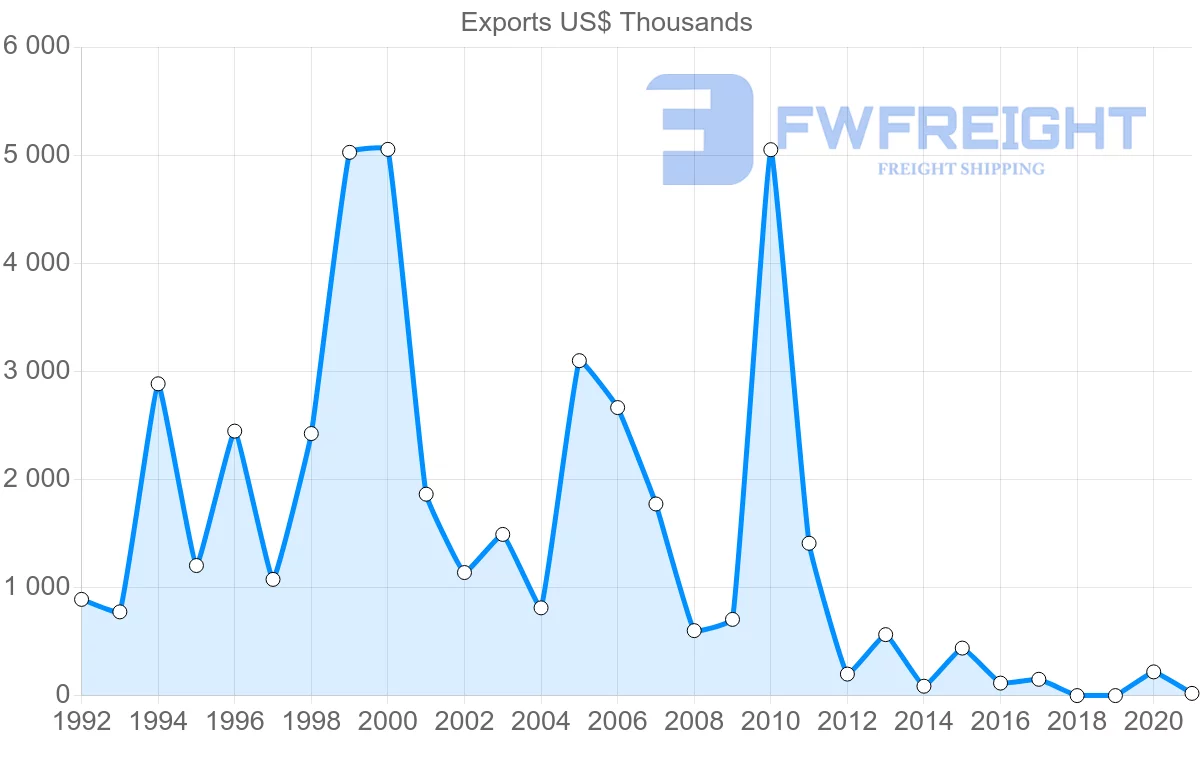 Shipping company from Lithuania to Ecuador