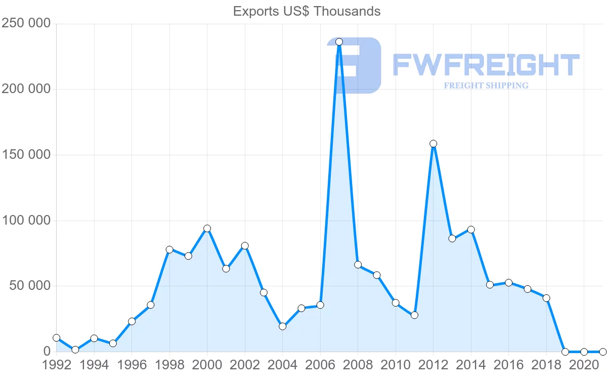 Shipping company from Lithuania to Egypt