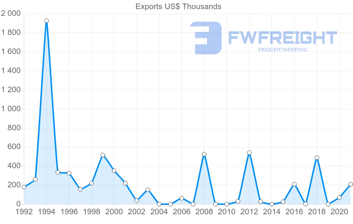 Shipping company from Lithuania to El Salvador