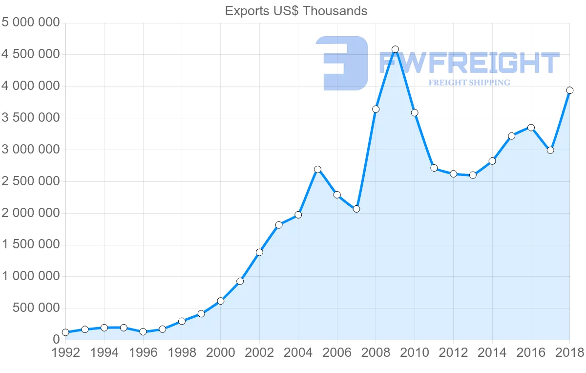 Shipping company from Lithuania to Estonia