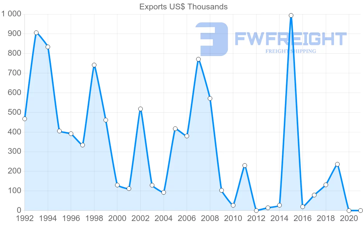 Shipping company from Lithuania to Gabon