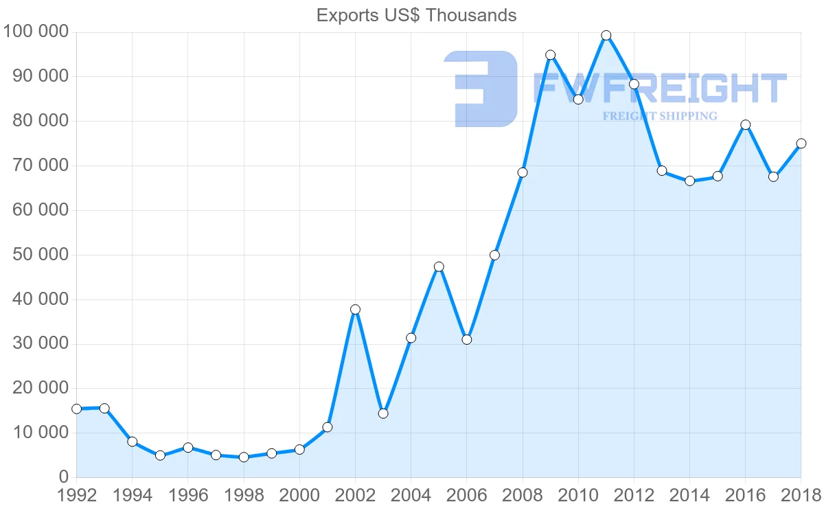 Shipping company from Lithuania to Georgia