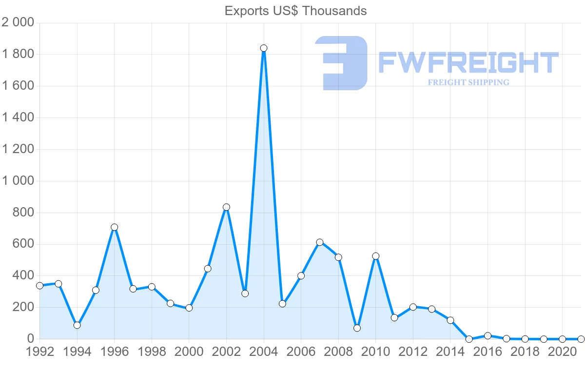 Shipping company from Lithuania to Greenland