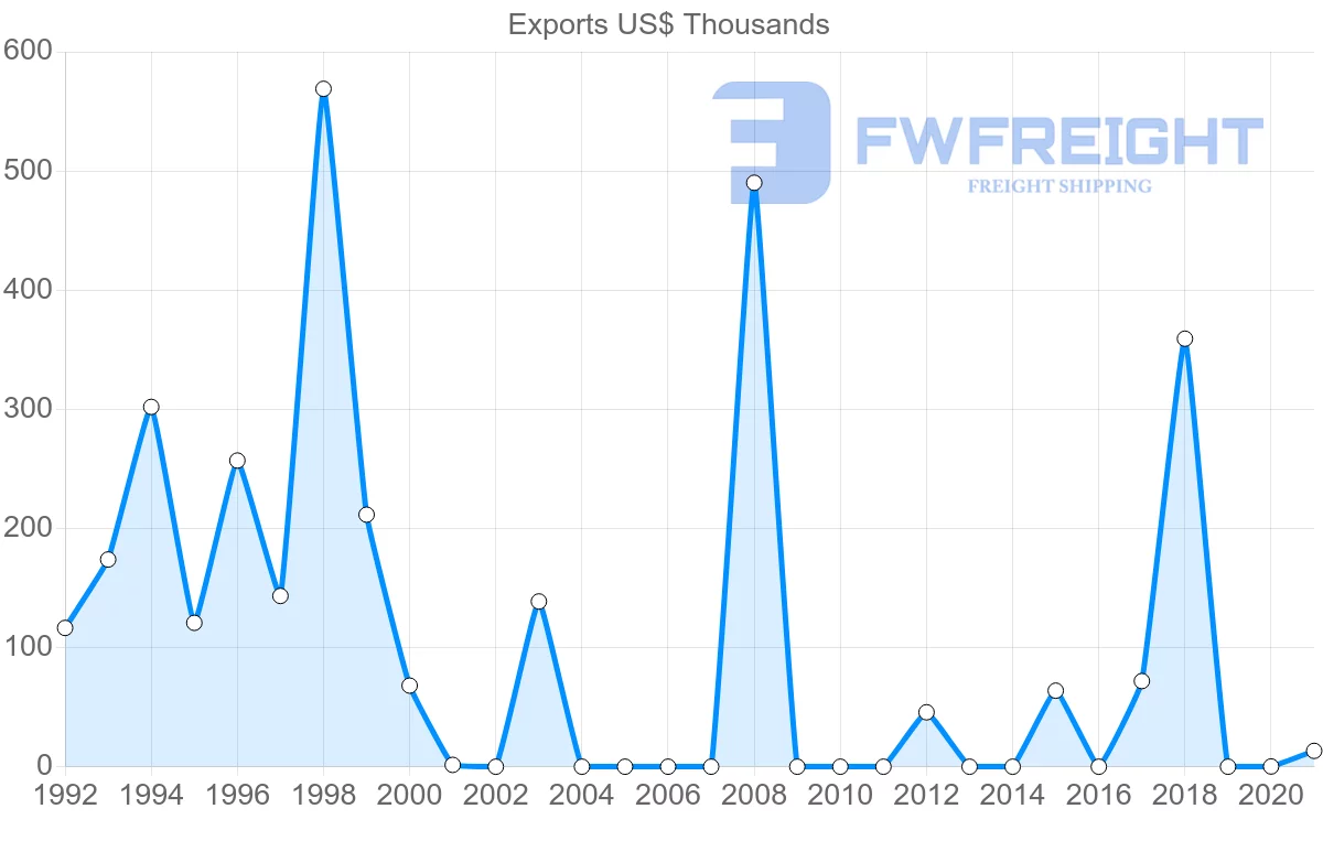 Shipping company from Lithuania to Grenada