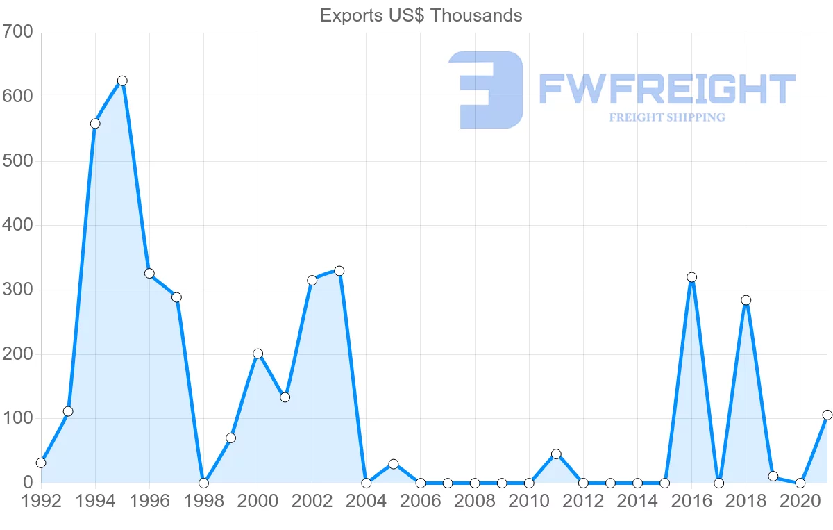 Shipping company from Lithuania to Guinea-Bissau